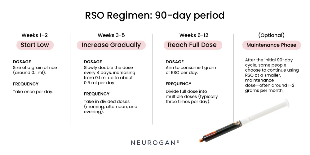 How to Take RSO Safely