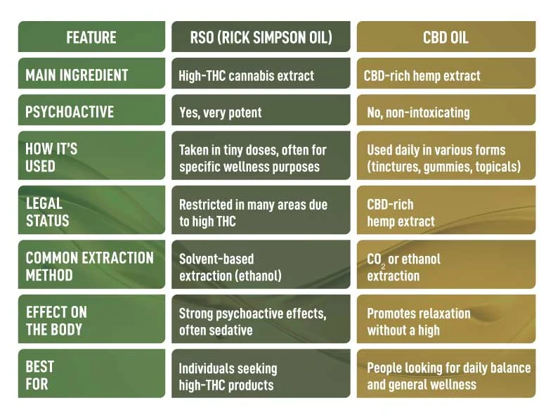 RSO Edibles vs Sublingual Use: Detailed Comparison